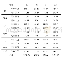 《表7 2015年中国畜禽粪尿养分总量》