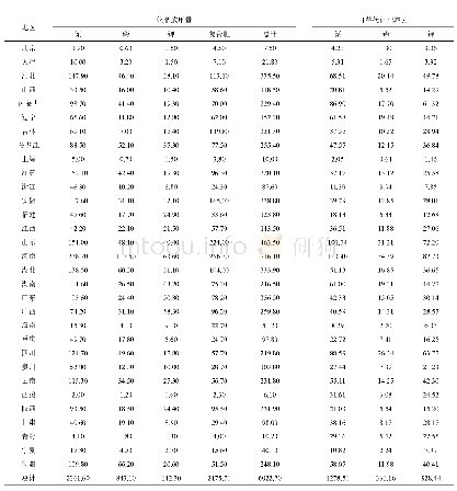 《表8 2015年中国不同省份化肥施用总量及畜禽粪尿替代化肥潜力》