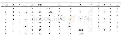 《表3 4因素二次回归正交旋转组合设计（实施）实施方案》