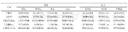 《表4 不同坡度和坡形对对野杏幼苗生境的气候因子和土壤温湿度的影响》