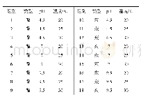 表1 L18 (2×32) 正交实验方案