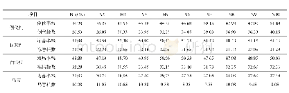 表2 2013—2015年免耕山地油菜不同氮肥用量抗逆性和鸟害对比分析