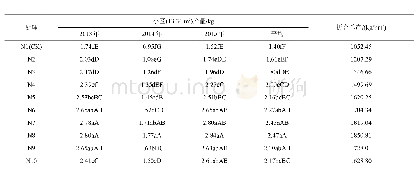 表5 2013—2015年4个试点免耕山地油菜氮肥用量试验小区产量汇总分析