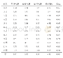 表3 卢氏新、旧站址各要素月（年）差值标准差σ