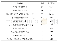 表2 2008—2017年论文基金支持情况