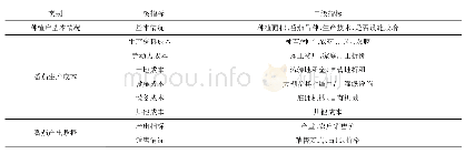 《表1 番茄生产成本收益调查表的指标设置情况》