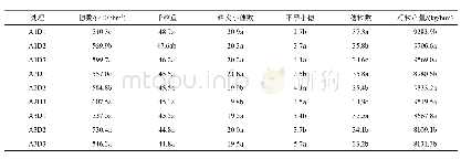 《表6 不同播期和播量‘新麦29’穗部结实特性和产量构成因素》