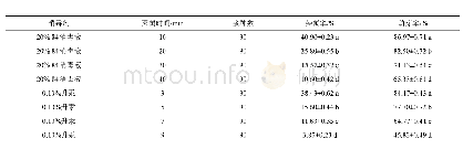 《表1 不同消毒剂和灭菌时间对‘蒙树1号杨’外植体灭菌效果的影响》