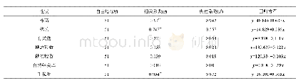 《表3 恢复种质测交F1与父本主要性状的相关与回归》