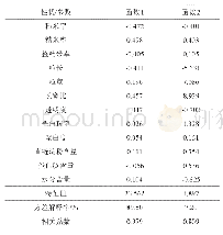 表7 标准化后的典型判别函数系数矩阵