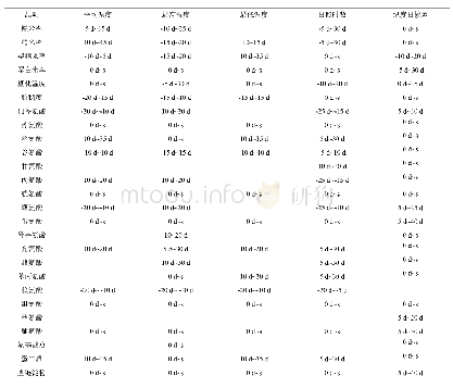 表2 气象因子影响稻米品质的关键时期