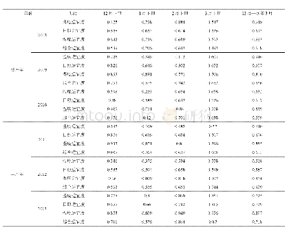 《表3 气候适宜度与丰产年、歉产年验证》