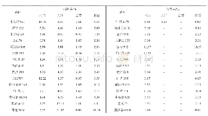 表2 油菜谢花期不同品种对菌核病的抗性效果