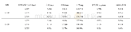 表3 播期和种植密度互作对花后10天冬小麦基部第2节间机械强度及相关指标的影响