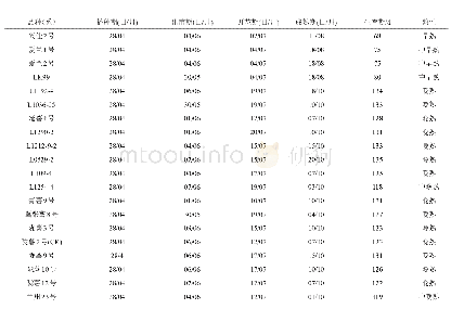 《表1 参试马铃薯品种(系)生育期》