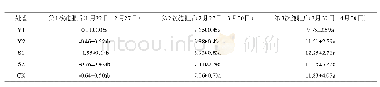 表1 2次施肥之间草莓株高的变化