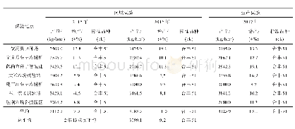 《表1 高油高产大豆新品种‘合农72’黑龙江省区域与生产试验产量结果》