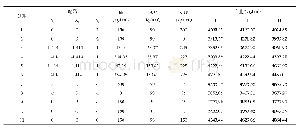 《表1 各处理编码及处理结果》