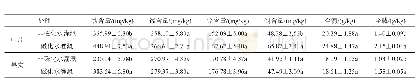 表2 不同灌溉处理中尖椒叶片和果实的氮、磷、铁、锰、锌和铜等元素含量