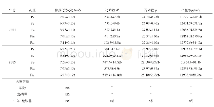 《表1 不同磷肥用量对玉米产量及构成因子的影响》