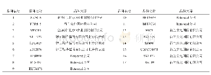 表1 参试品种编号及名称