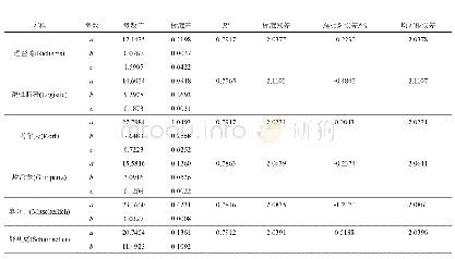 《表5 胸径拟合结果：湖北省杉木生长模型研究》