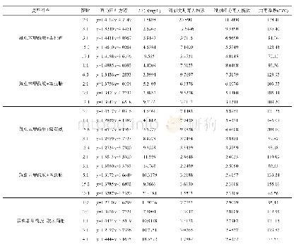 表3 各复配组合不同配比对沟金针虫的共毒系数测定