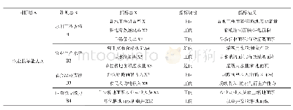 《表1 农业抗旱能力综合评价指标体系》