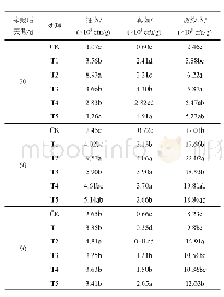 《表2 不同处理对土壤根际微生物数量的影响》