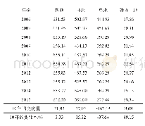 《表3 2006—2015年河北省不同土地利用类型面积变化》