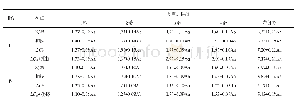 《表2 不同处理大豆蚜F1代和F2代发育历期（平均值±标准误）》