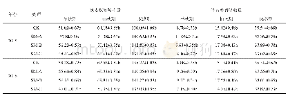 表1 不同施肥处理水稻氮素和磷素积累吸收量的影响