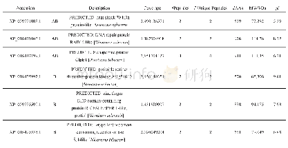 表1 鉴定到与BvM14-STPK相互作用的蛋白质