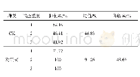 表3 植物源活性成分对毒死蜱的降解效果（田间）