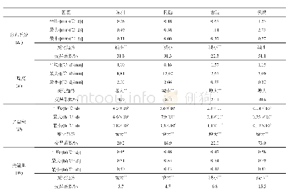 表2 武威市水热系数、干燥度和光温积、光温比变化特征及变异系数