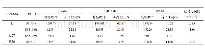 表6 松嫩平原不同年份各等级生境比例