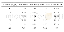 表1 N-硝基-2,4,6-三氟苯胺对水稻芽苗鲜重的影响