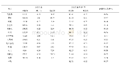 表4 滇牡丹各表型性状的方差分量与种群间表型分化系数