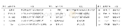 《表1 供试品种信息：龙井茶适制茶树品种多性状综合评价——基于多元统计分析》