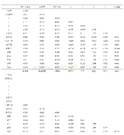 《表3 性状间的相关系数：龙井茶适制茶树品种多性状综合评价——基于多元统计分析》