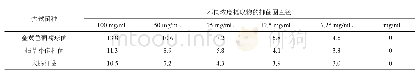 《表3 连翘果实多酚提取物对3种供试菌的抑菌结果》