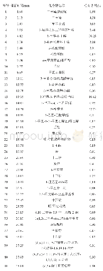 表2 50/30μm DVB/CAR/PDMS萃取头萃取的鸭梨花挥发性成分