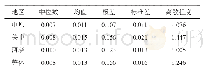 《表4 网络规模评价的描述性统计》