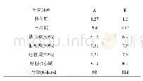 表2 育苗移栽对鲜食玉米生育进程的影响