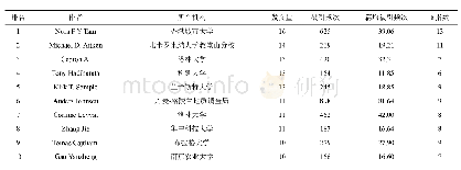 《表4 发文量前10作者情况》