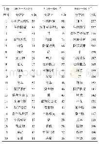 表6 土壤PAHs降解领域前20位关键词情况