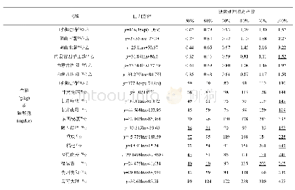 《表1 中国若干区域马铃薯土壤养分含量和缺素处理相对产量理论数据》