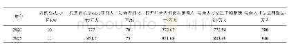 《表3 农机职业技能人才培训需求总量》