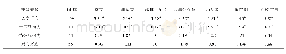 《表1 配合力方差分析/F值》