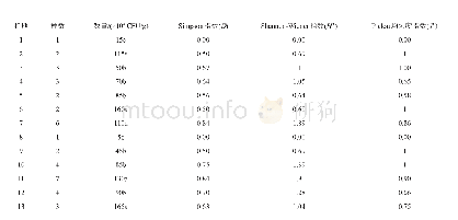 表7 拉萨林周县白朗村农田土壤放线菌多样性指数